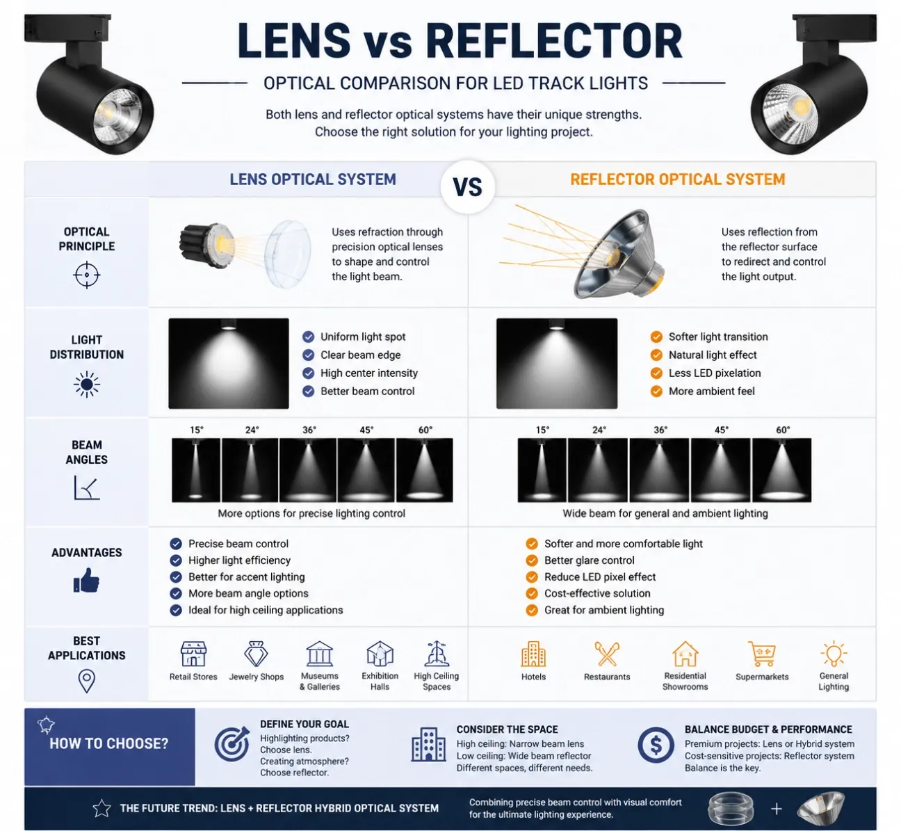 LENS VS REFLECTORS