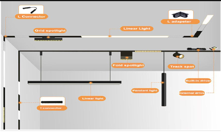 Diagram of a DC48V magnetic track lighting system with grille, linear, fold and track spot modules