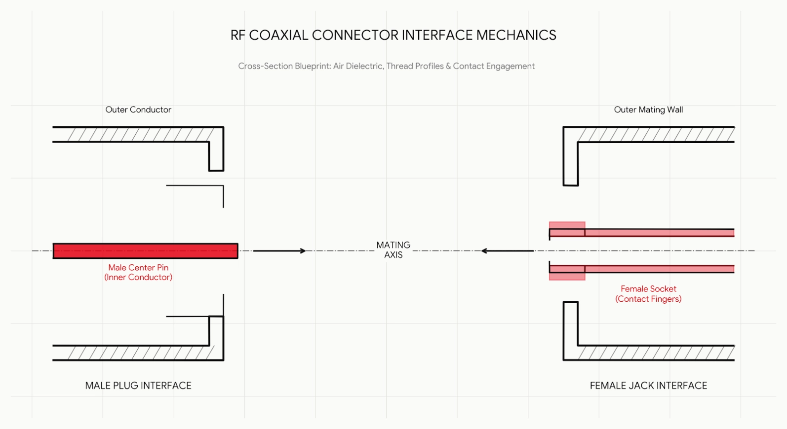 RF Coaxial Connector
