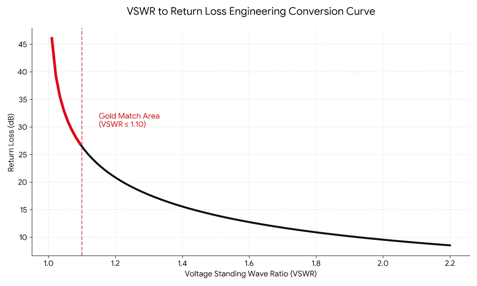 VSWR vs Return Loss Table