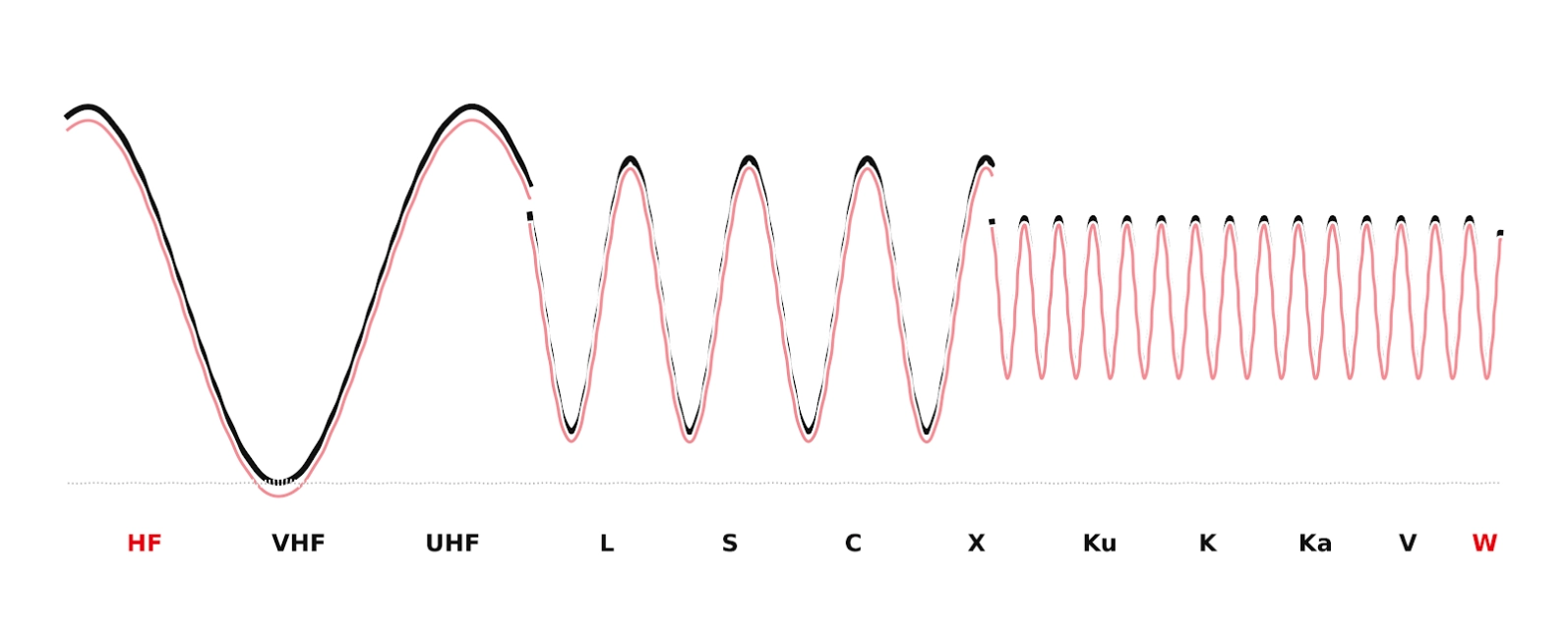 Microwave propagation waveform diagram