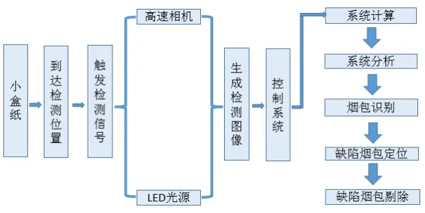 Wheel-5 appearance inspection process flow diagram
