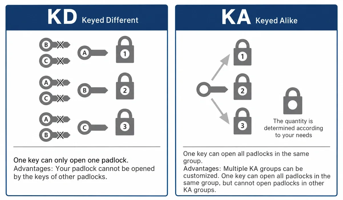 KD-vs-KA-padlocks-keying-systems-comparison-chart