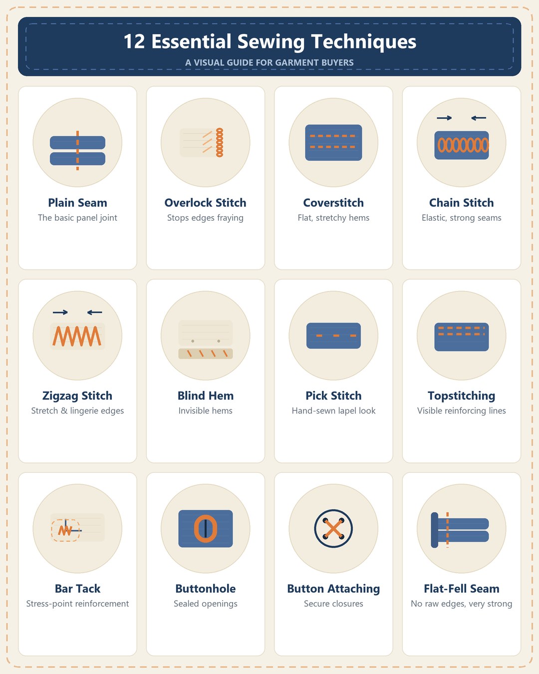 Visual overview of 12 essential sewing techniques in garment manufacturing