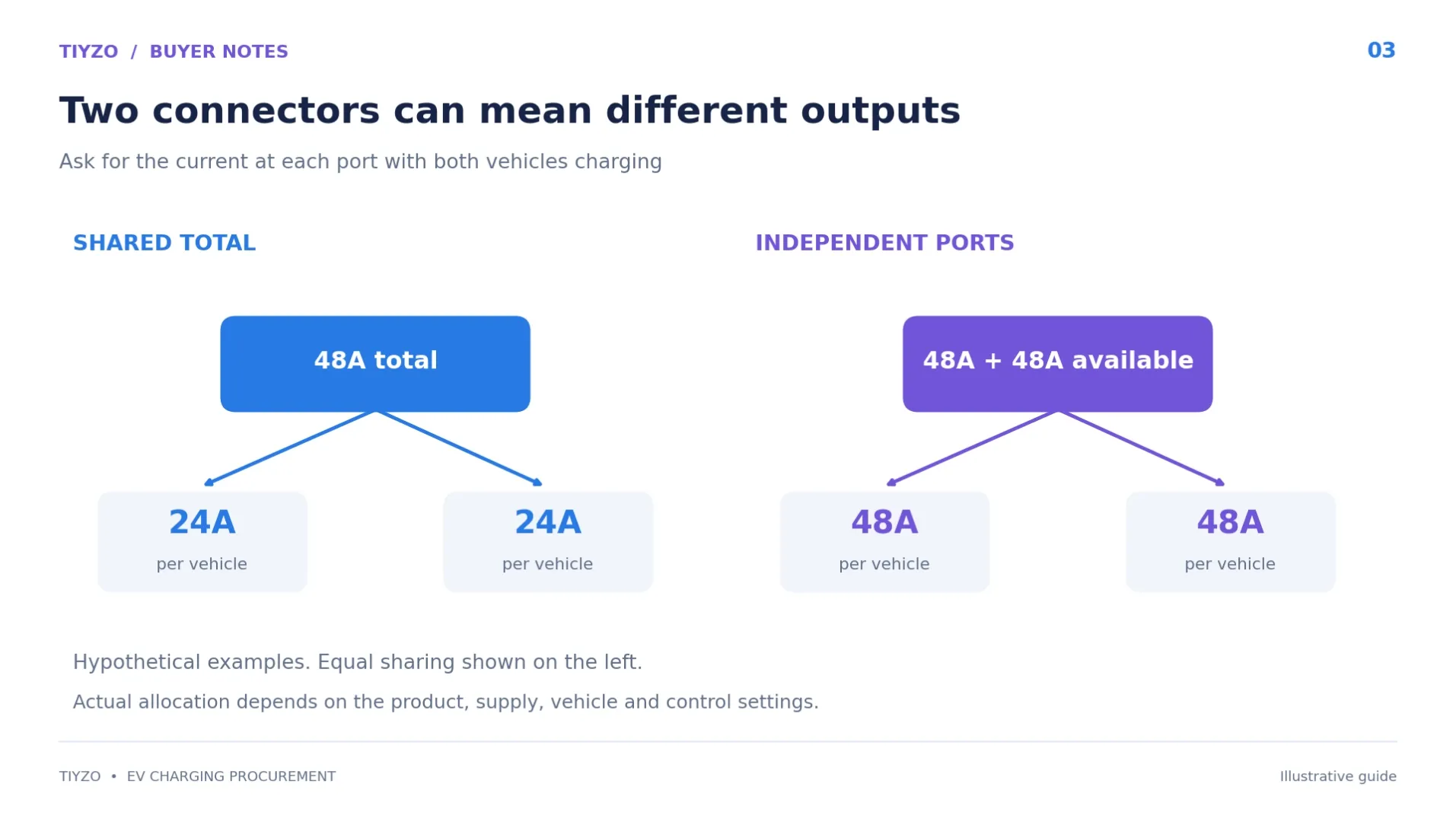 03-dual-port-vs-two-single-port-ev-chargers