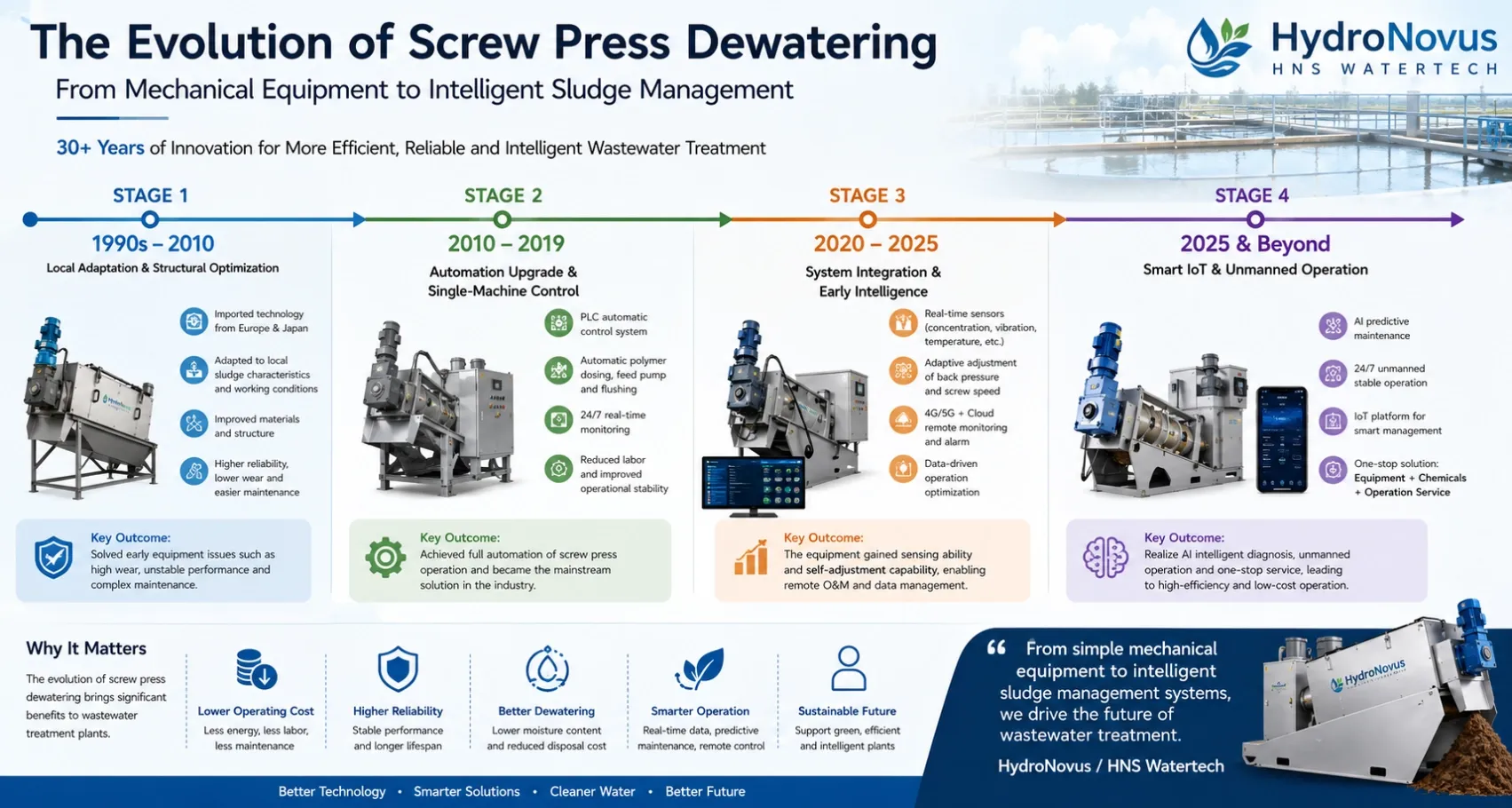 The Evolution of Screw PressDewatering