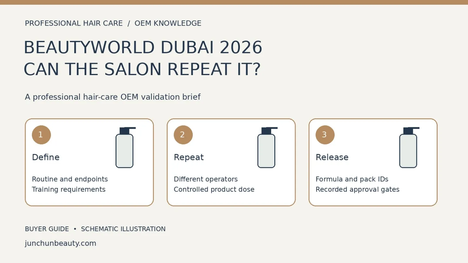 Beautyworld Dubai salon-repeatability diagram connecting a defined service routine, controlled evaluations across operators and a documented OEM release file.