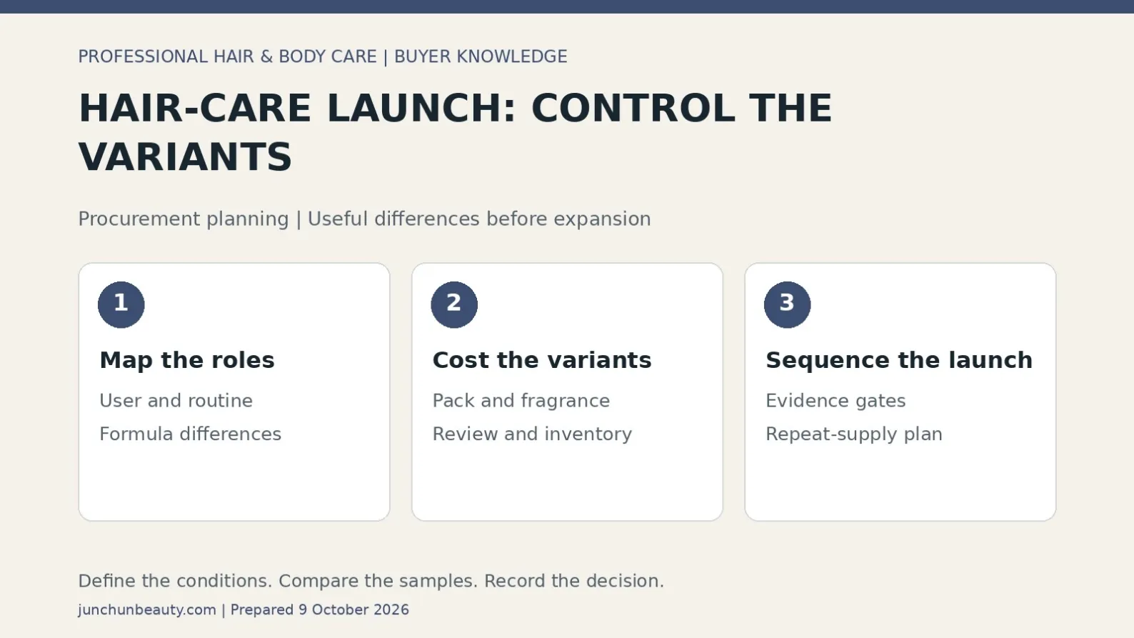 Hair-care OEM portfolio-planning diagram showing distinct product roles, variant-level costs and staged launch decisions.
