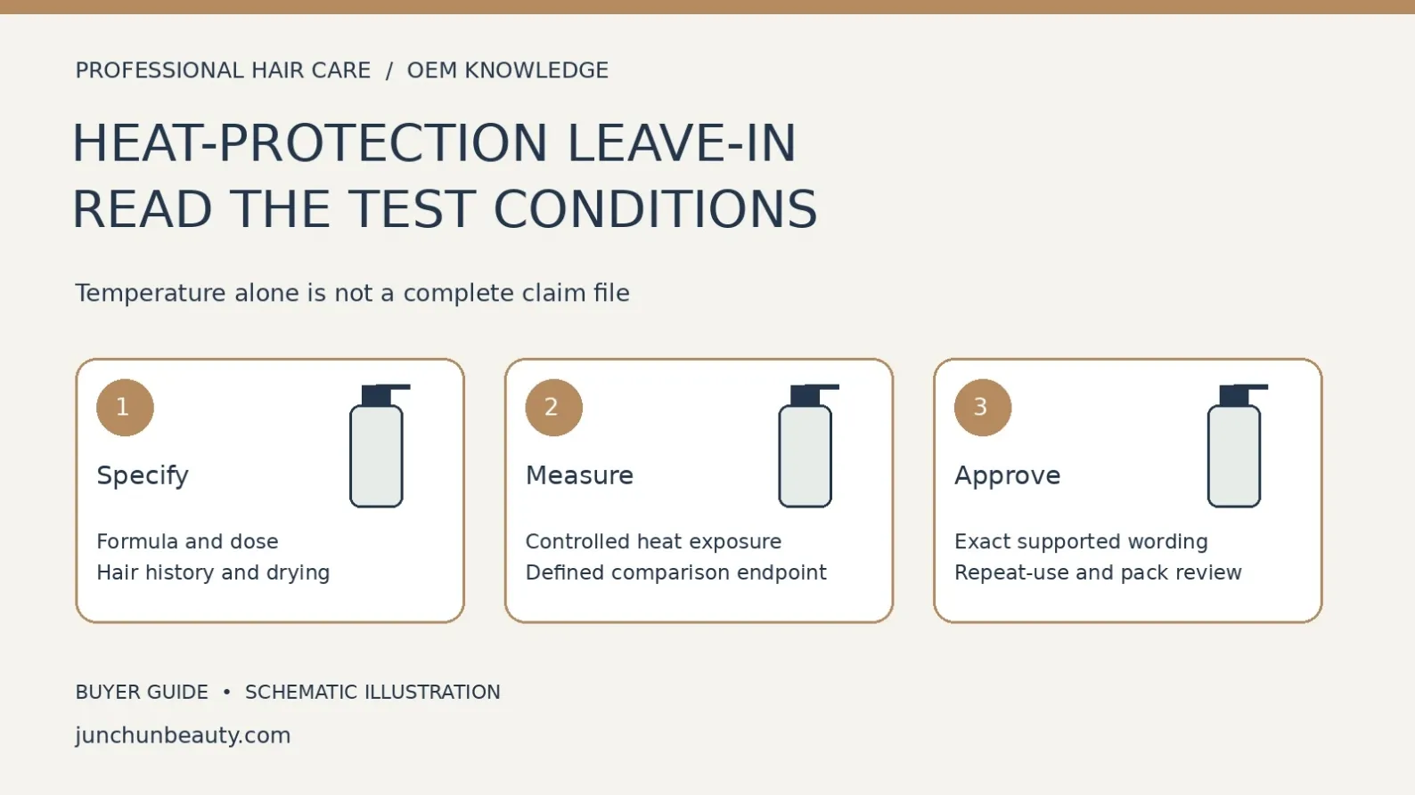 Heat-protection leave-in claim-review diagram showing formula, dose and hair conditions, controlled heat exposure and measurement, and approval of supported wording.