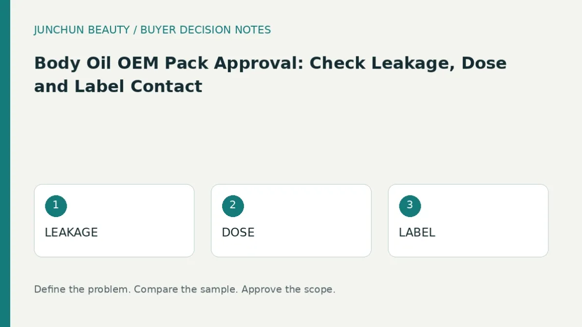 Buyer evaluation diagram comparing leakage, dose, label