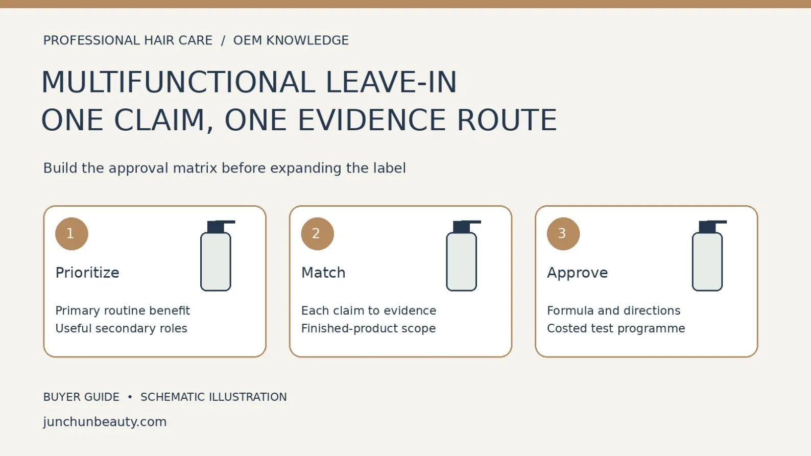 Multifunctional leave-in OEM approval diagram linking prioritized benefits, claim-specific evidence and a finished-formula release decision.