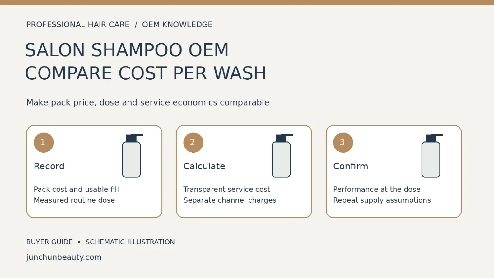 Salon shampoo procurement diagram linking pack cost and usable fill, transparent cost-per-service calculations, and performance and repeat-supply confirmation.