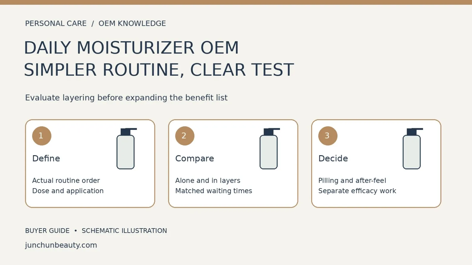 Daily-moisturizer layering diagram separating routine definition, matched alone-versus-layered comparisons and cosmetic-use observations from efficacy evidence.