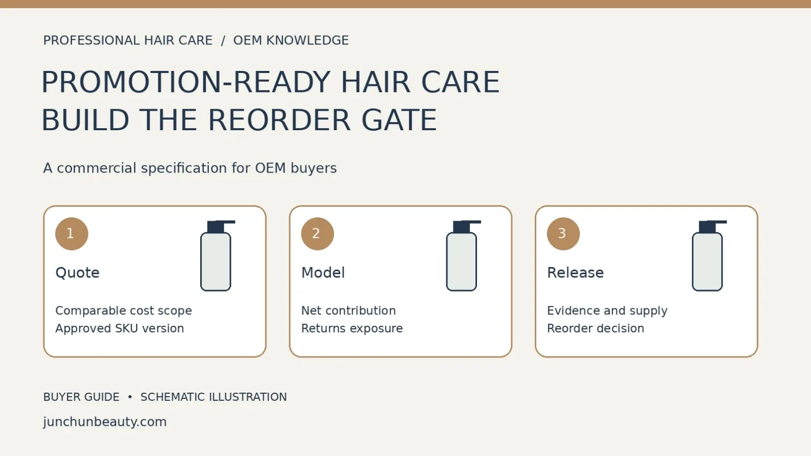 Hair-care OEM decision diagram showing a comparable quotation, contribution-and-returns model and evidence-based production release.