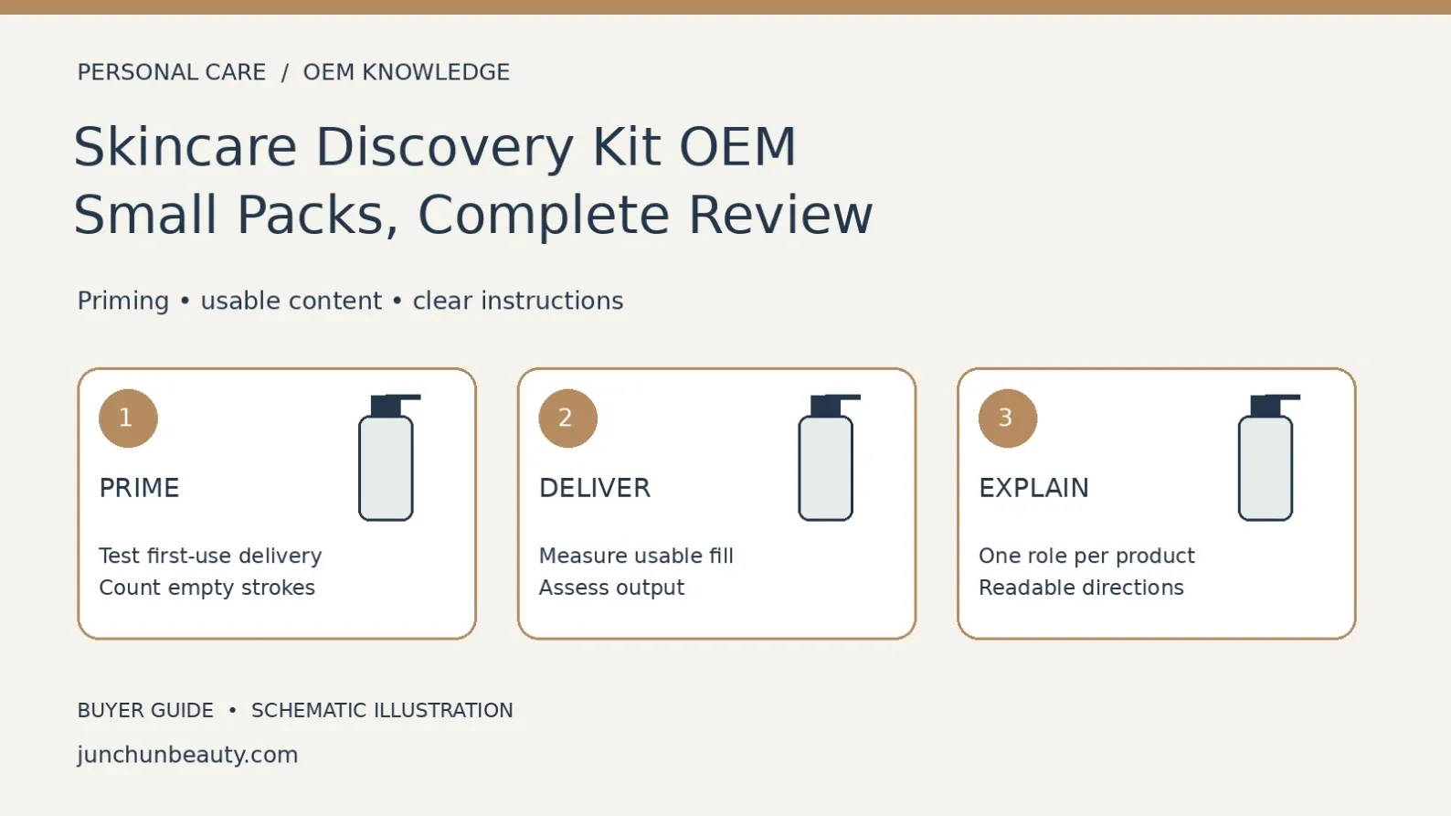 Skincare discovery-kit test diagram separating mini-pump priming, usable product delivery and clear consumer routine instructions.