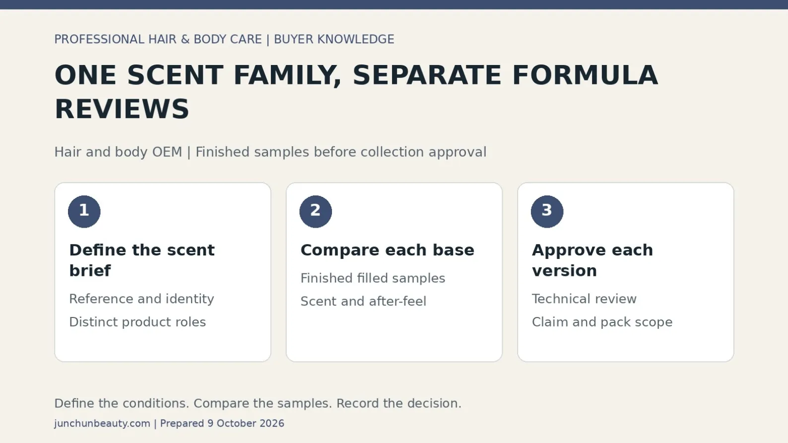 Hair and body fragrance collection diagram linking a common scent brief, finished-base comparisons and separate versioned product approvals.