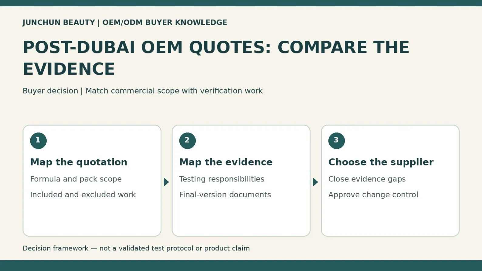 Post-Dubai OEM supplier comparison diagram mapping quotation scope, verification responsibilities and final approval gaps.