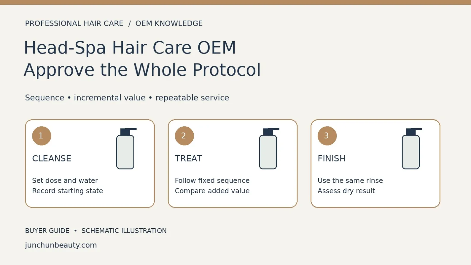 Head-spa protocol schematic linking cleanse, treatment application and final rinse assessment with fixed timing and measured doses.