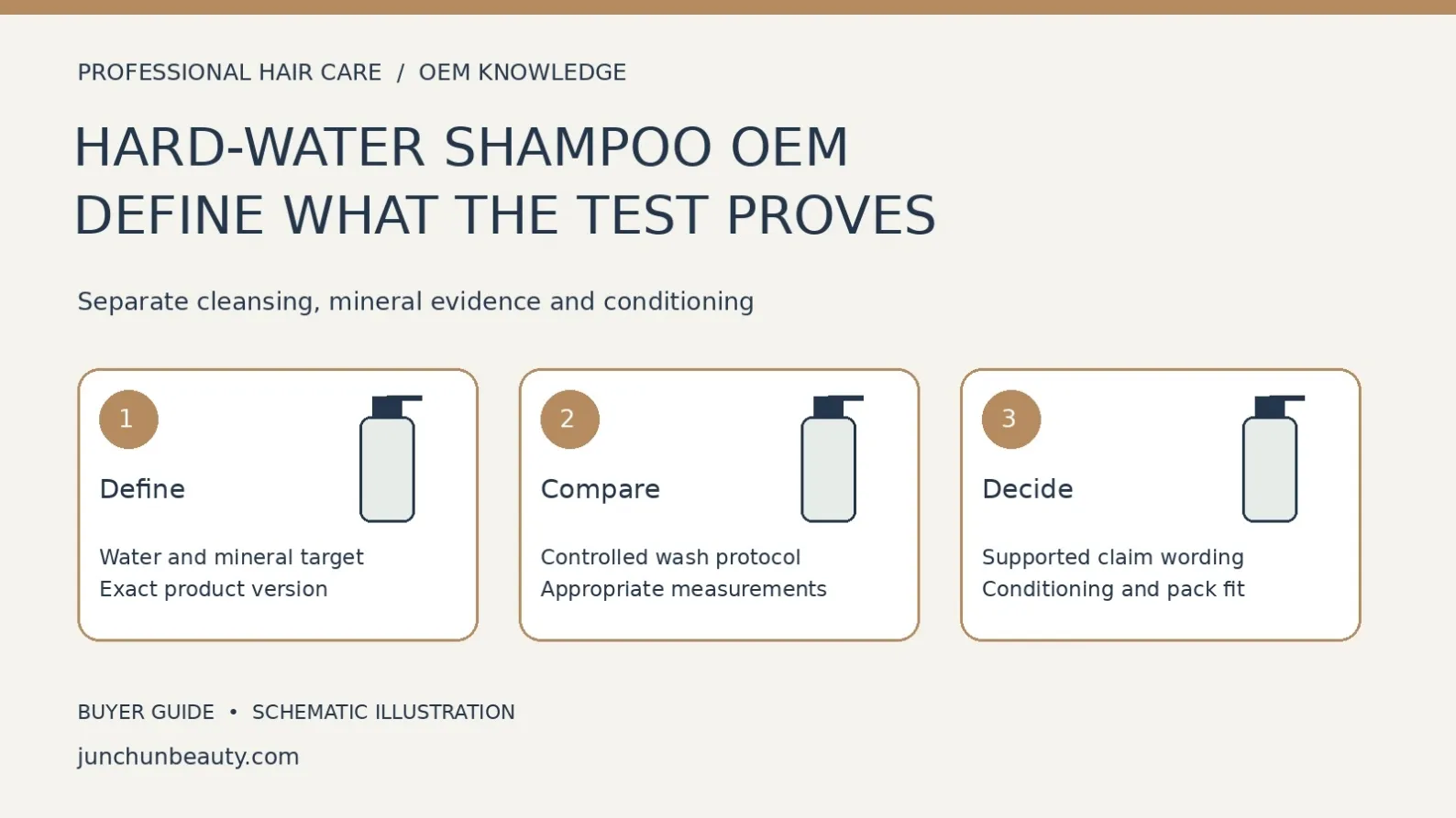 Hard-water shampoo evidence diagram separating water and mineral targets, controlled wash measurements and supported claims with conditioning and pack review.