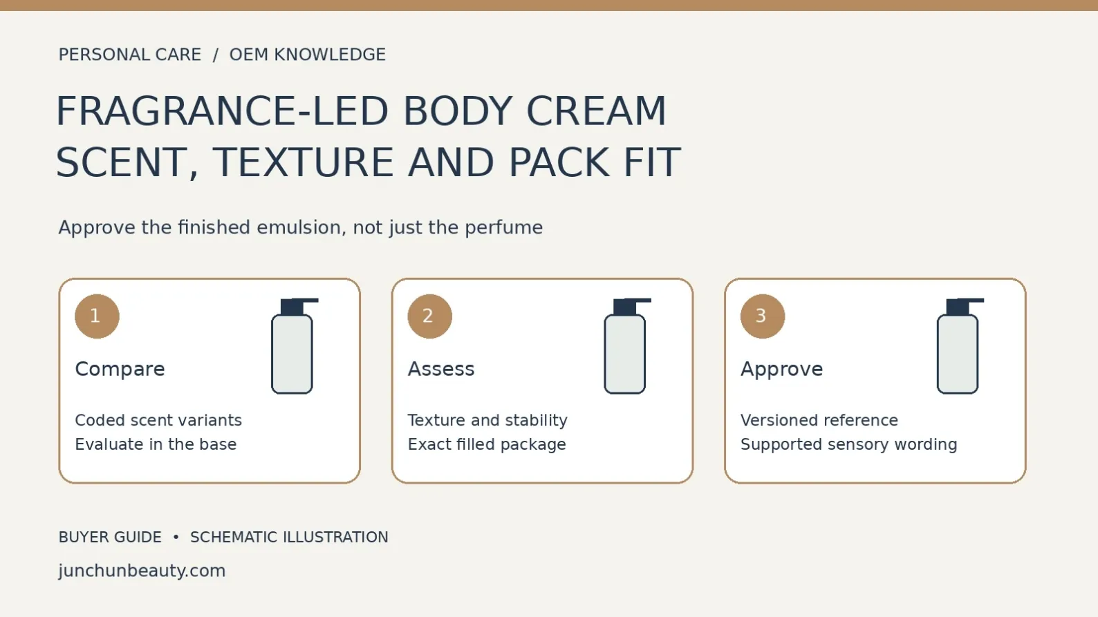 Fragrance-led body cream evaluation diagram showing coded fragrance comparisons in the emulsion, texture and filled-pack compatibility assessment, and versioned approval.
