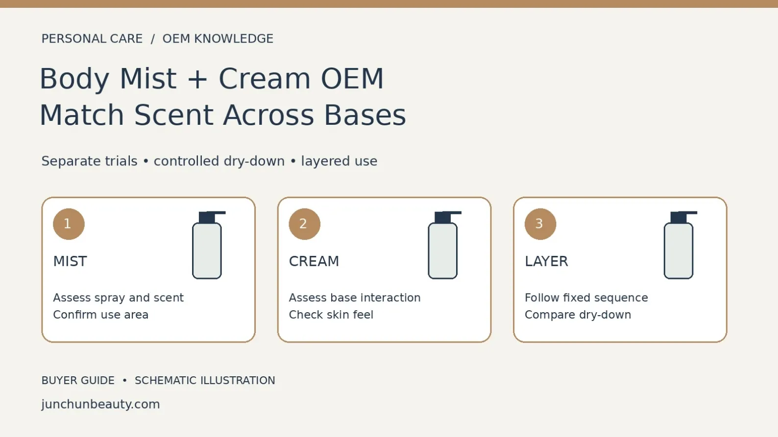Body-fragrance development schematic comparing scent in a mist base, scent in a cream base and the dry-down when both are layered.