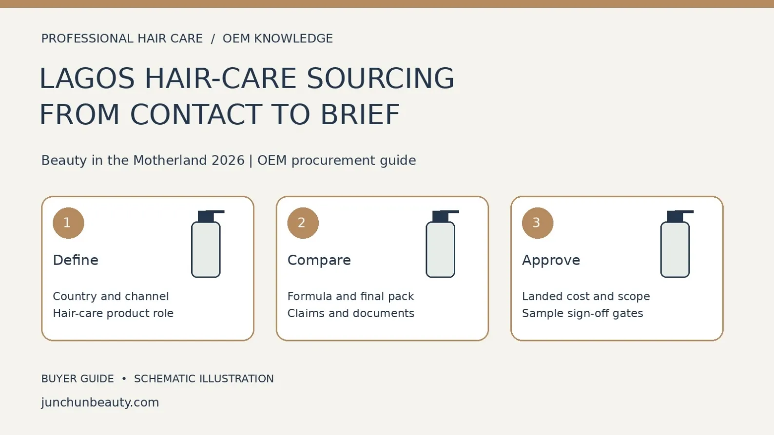 Hair-care OEM sourcing diagram for Beauty in the Motherland 2026 showing a market brief, matched sample comparisons and documented purchase approval gates.
