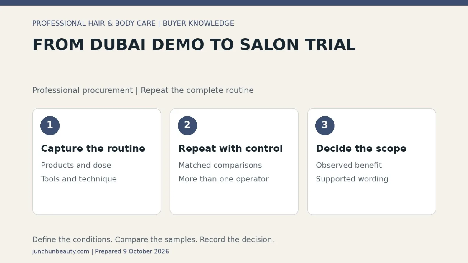 Post-Dubai professional hair-care trial diagram linking a recorded demonstration routine, controlled replication and evidence-based purchasing scope.