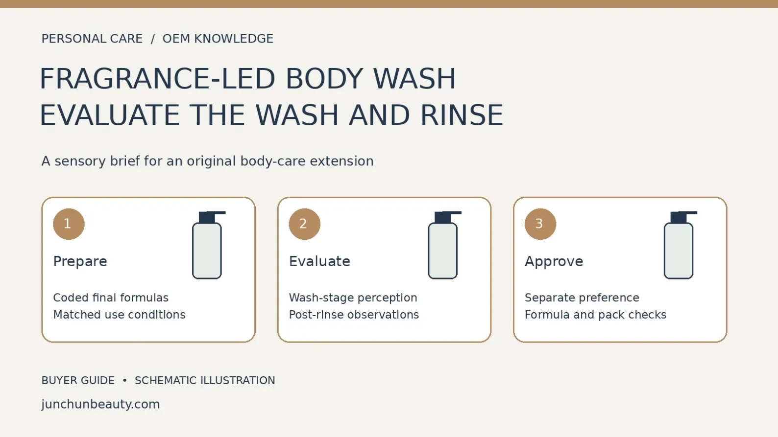 Fragrance-led body-wash evaluation diagram showing coded sample preparation, washing and rinse observations, and separate preference and technical approval decisions.