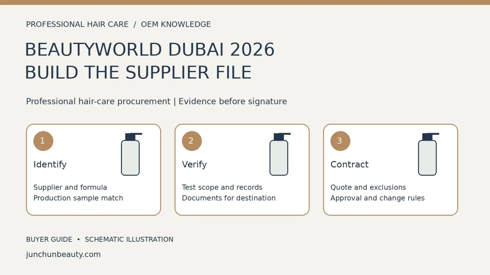 Beautyworld Dubai hair-care OEM supplier-evaluation diagram showing product identification, verification of test and destination records, and written contract scope.