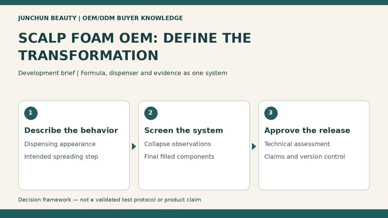 Scalp foam OEM development diagram connecting desired collapse behavior, filled-dispenser screening and a versioned release assessment.