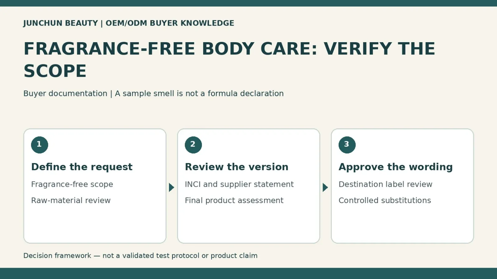 Fragrance-free body-care documentation diagram linking the formulation request, ingredient and version review, and destination-specific wording approval.