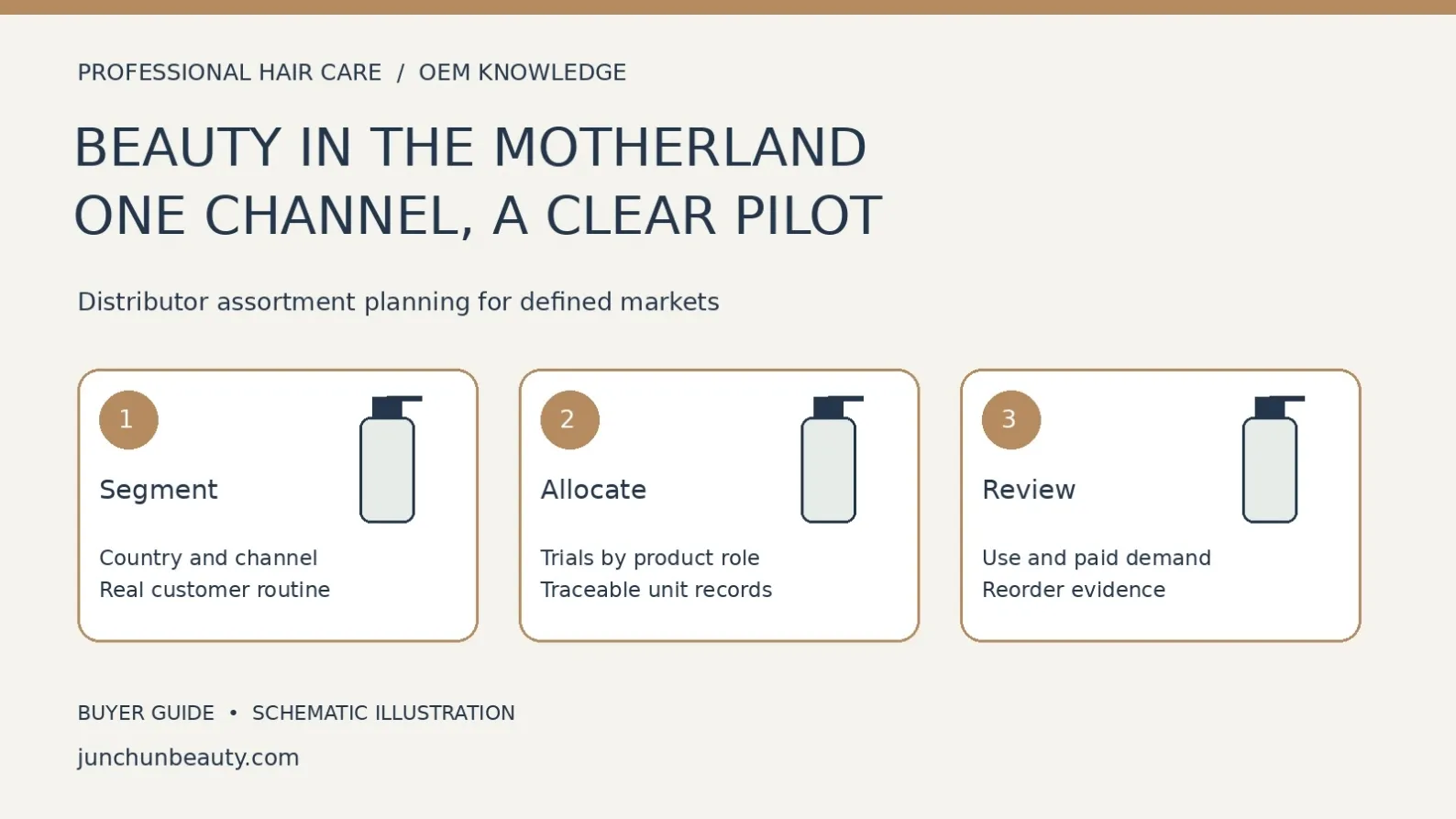 Beauty in the Motherland distributor-pilot diagram separating country and channel selection, traceable trial allocation and product-level reorder evidence.