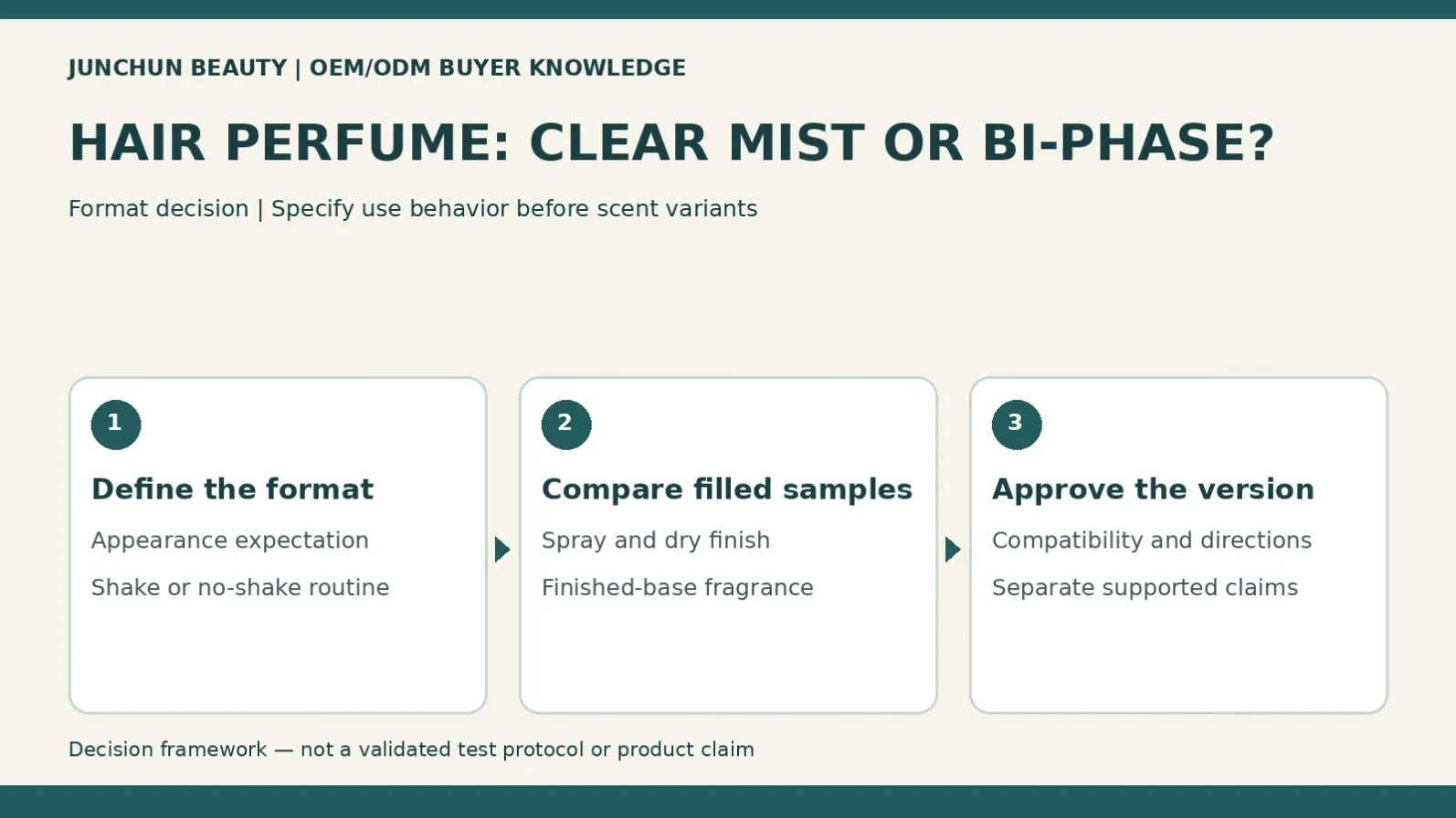 Hair perfume OEM format diagram comparing appearance and shaking expectations, filled-sample handling and versioned approval.