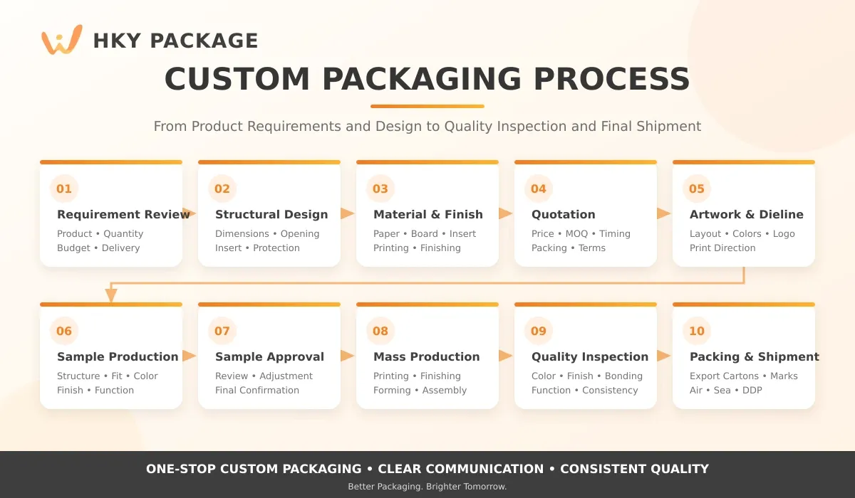 HKY_Custom_Packaging_Process_Cover (3)