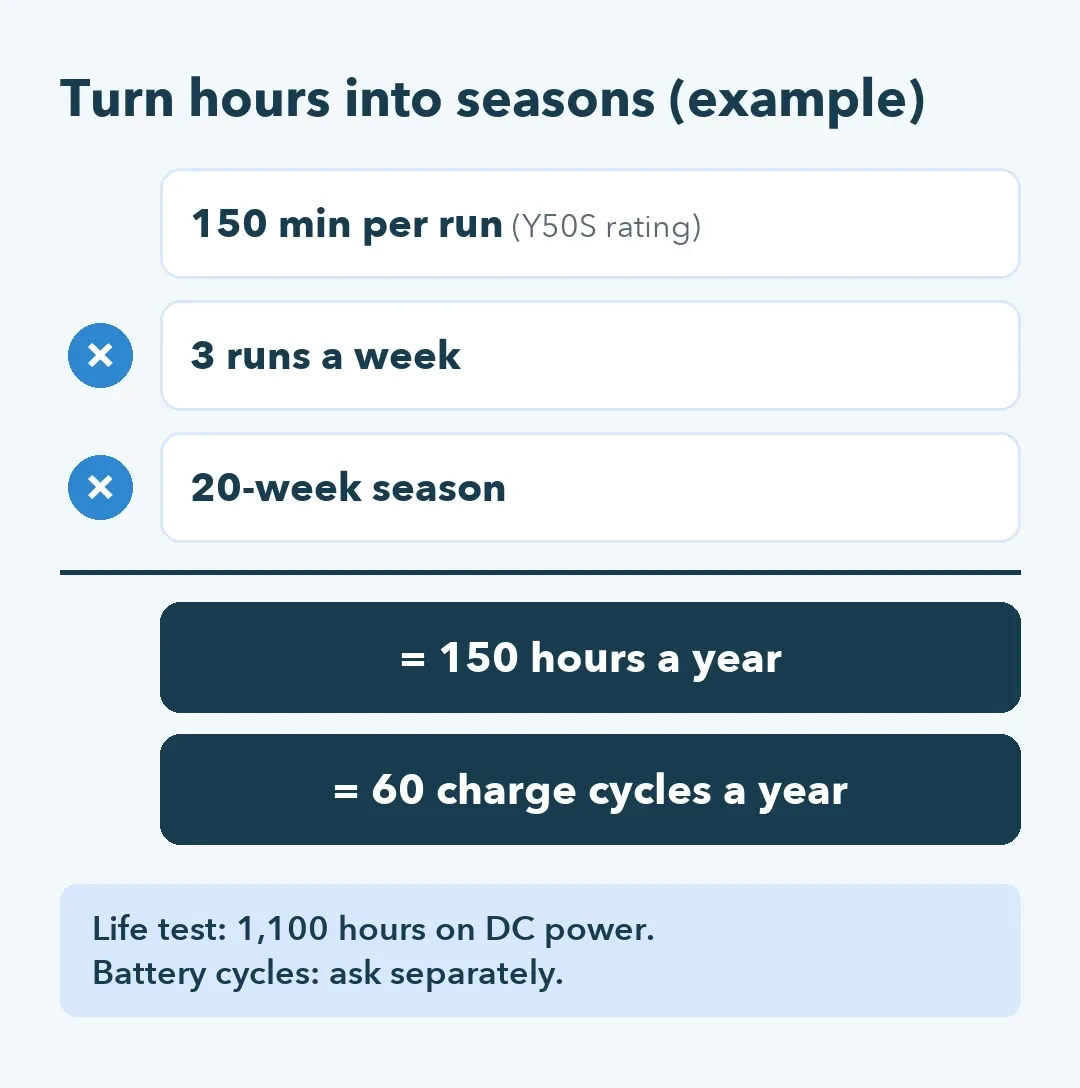 Worked example: 150-minute runs, three a week for 20 weeks, add up to 150 hours and 60 charge cycles a year