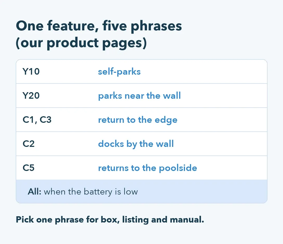 Table of five ways our floor-only product pages word auto-parking, from self-parks to docks by the wall