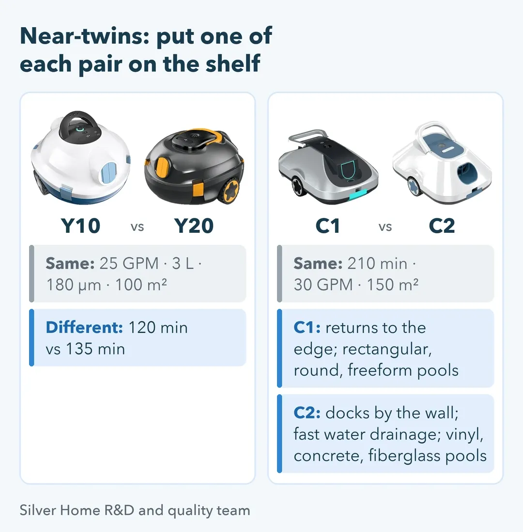 Comparison cards: Y10 vs Y20 differ only in runtime; C1 vs C2 differ in parking, drainage and listed pool types