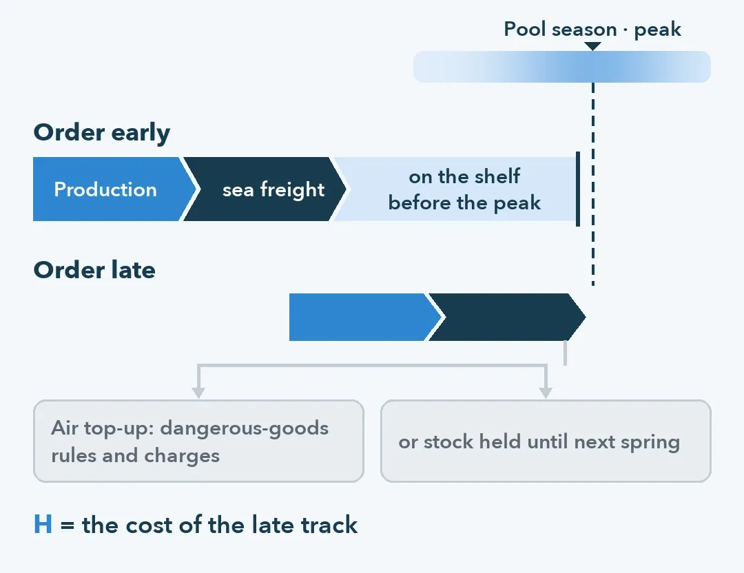 Timeline: an early order arrives by sea before the pool season peak; a late order means an air top-up or stock held to next spring