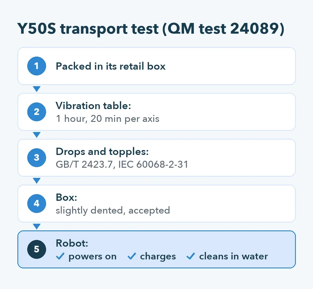 Five-step flow of the Y50S packed transport test: vibration, drops, a dented box, and the robot still cleaning in water