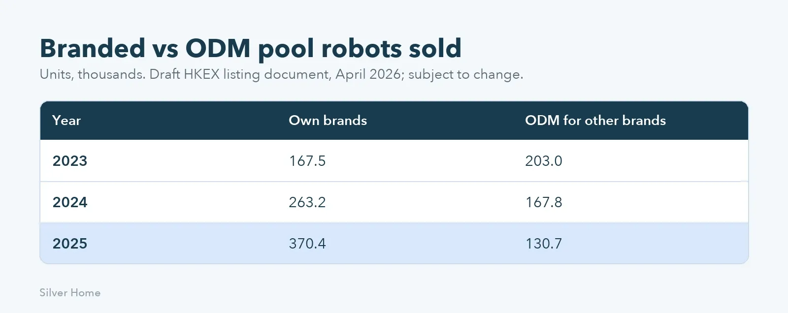 Wybotics branded versus ODM pool robot sales, 2023 to 2025, from the draft IPO filing