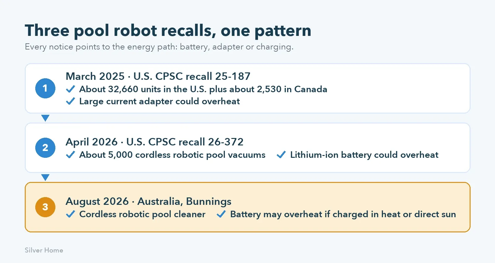 Timeline of three cordless pool robot recalls, 2025 to 2026