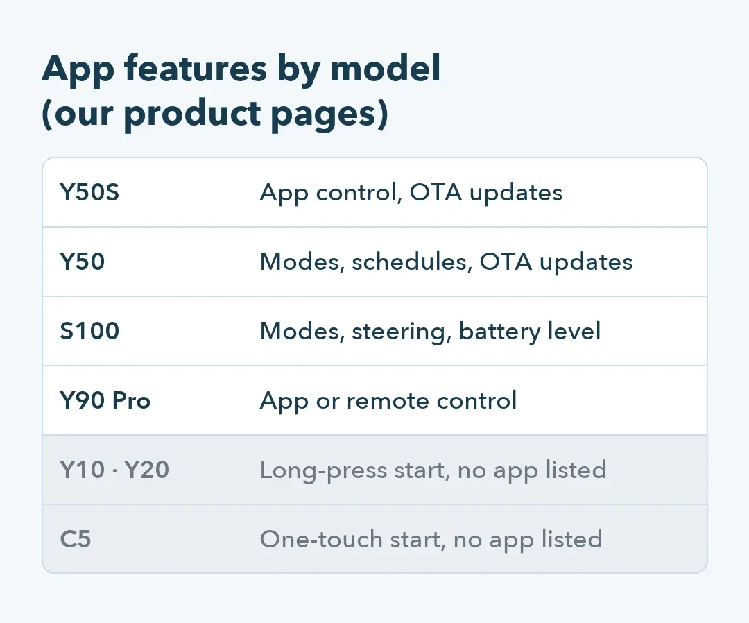 Table of app features by pool robot model, from OTA updates on the Y50S and Y50 to button-start Y10, Y20 and C5