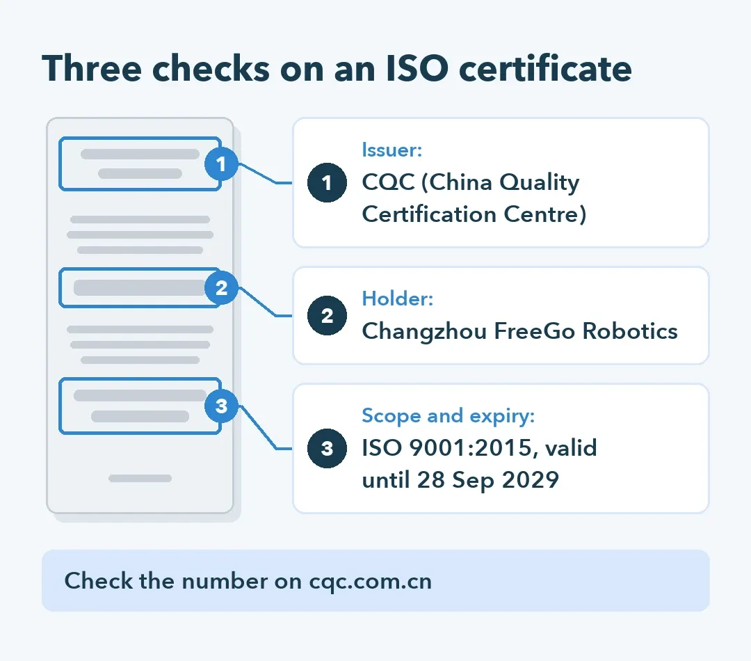 Diagram of an ISO certificate with three fields to check: issuer CQC, holder Changzhou FreeGo Robotics, scope and expiry