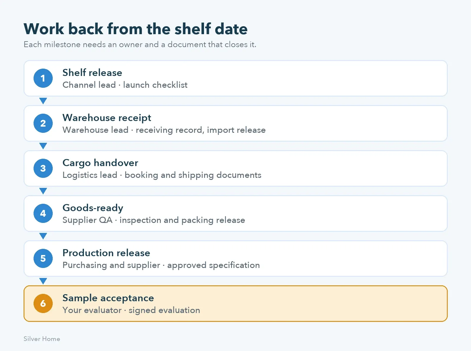 Six milestones for a robotic pool cleaner order from China, worked back from the shelf date