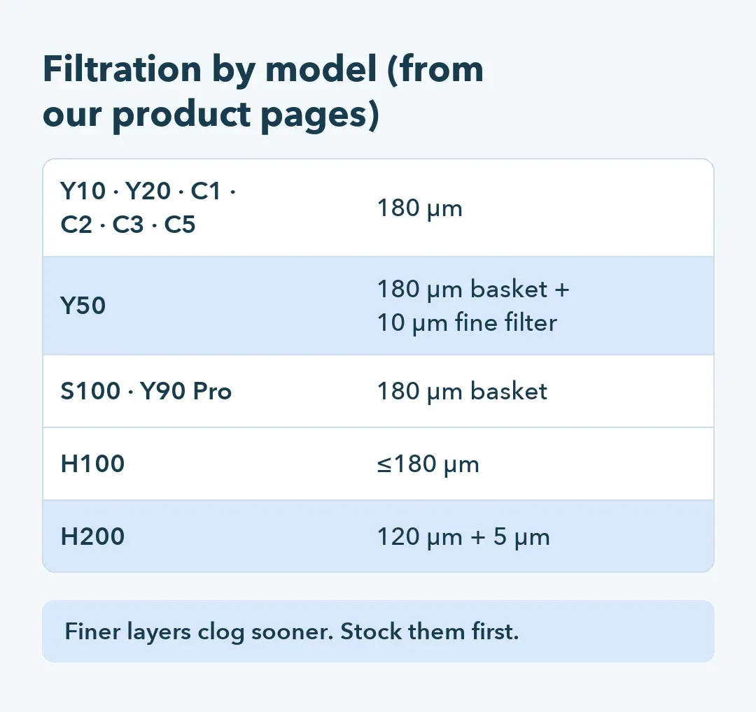 Table of filtration by model: 180 µm on floor robots, a 10 µm fine filter on the Y50 and 120 µm plus 5 µm on the H200