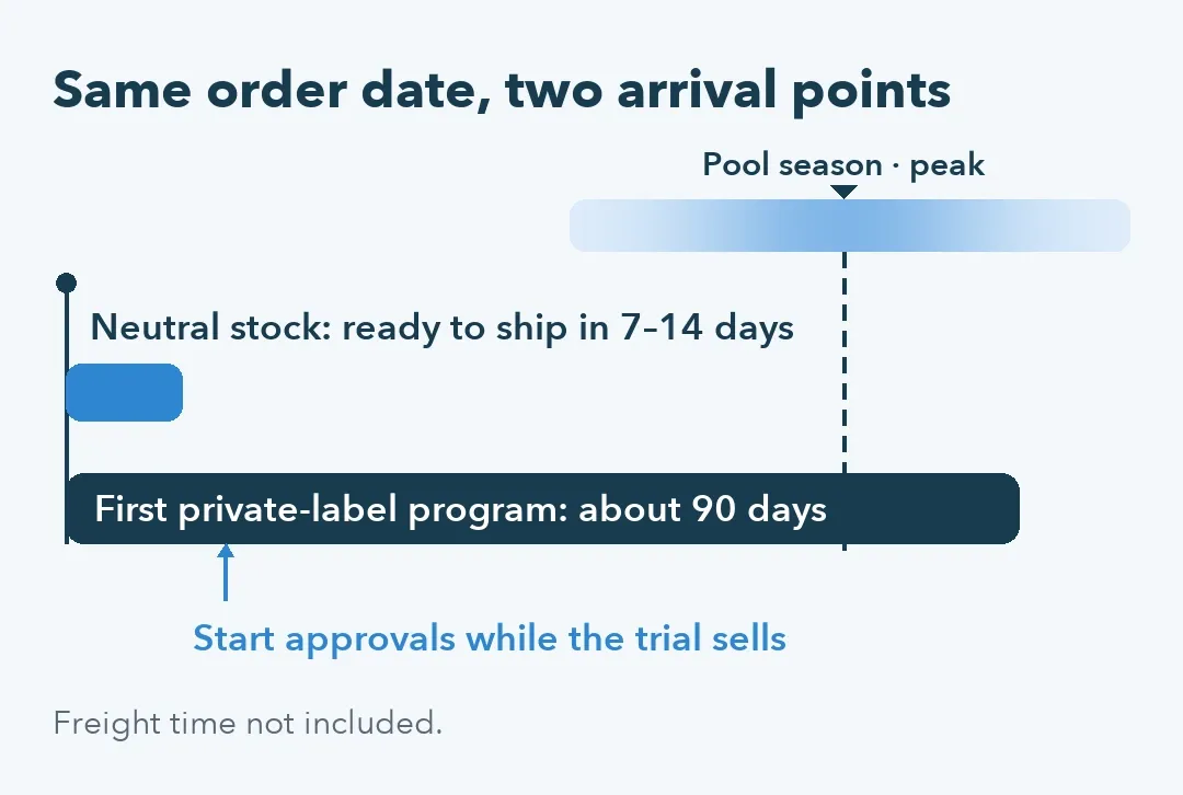 Timeline: neutral stock ready in 7–14 days and a first private-label program of about 90 days, set against the pool season