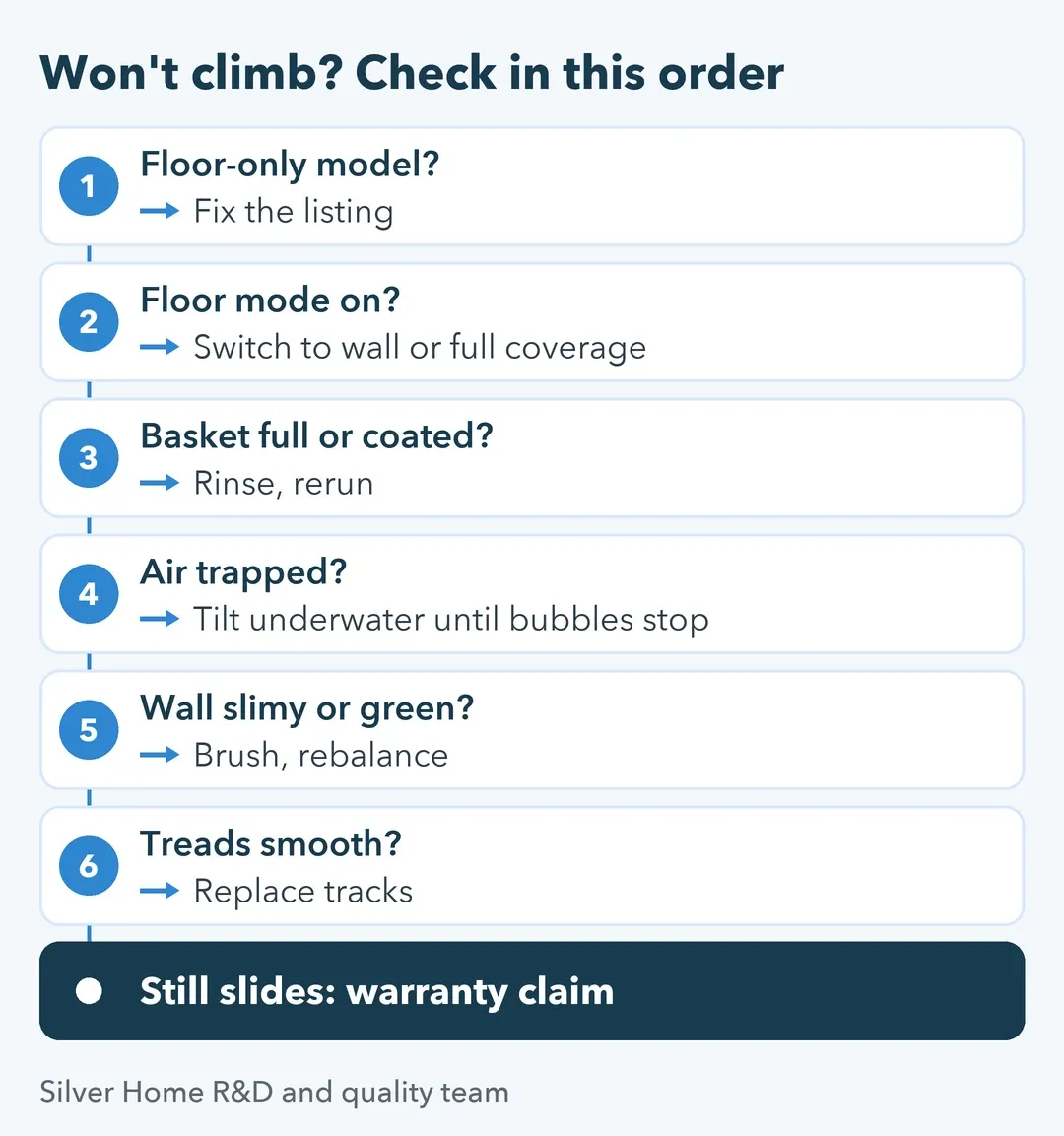 Six-step check order for a robot that won't climb: model, mode, basket, trapped air, wall film, worn tracks, then warranty