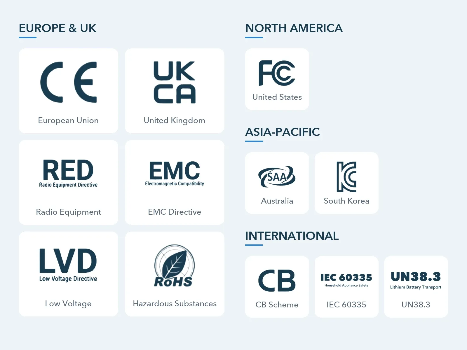 Market compliance marks grouped by region: CE, UKCA, RED, EMC, LVD and RoHS for Europe and the UK; FCC for the United States; SAA and KC for Asia-Pacific; CB, IEC 60335 and UN38.3 internationally