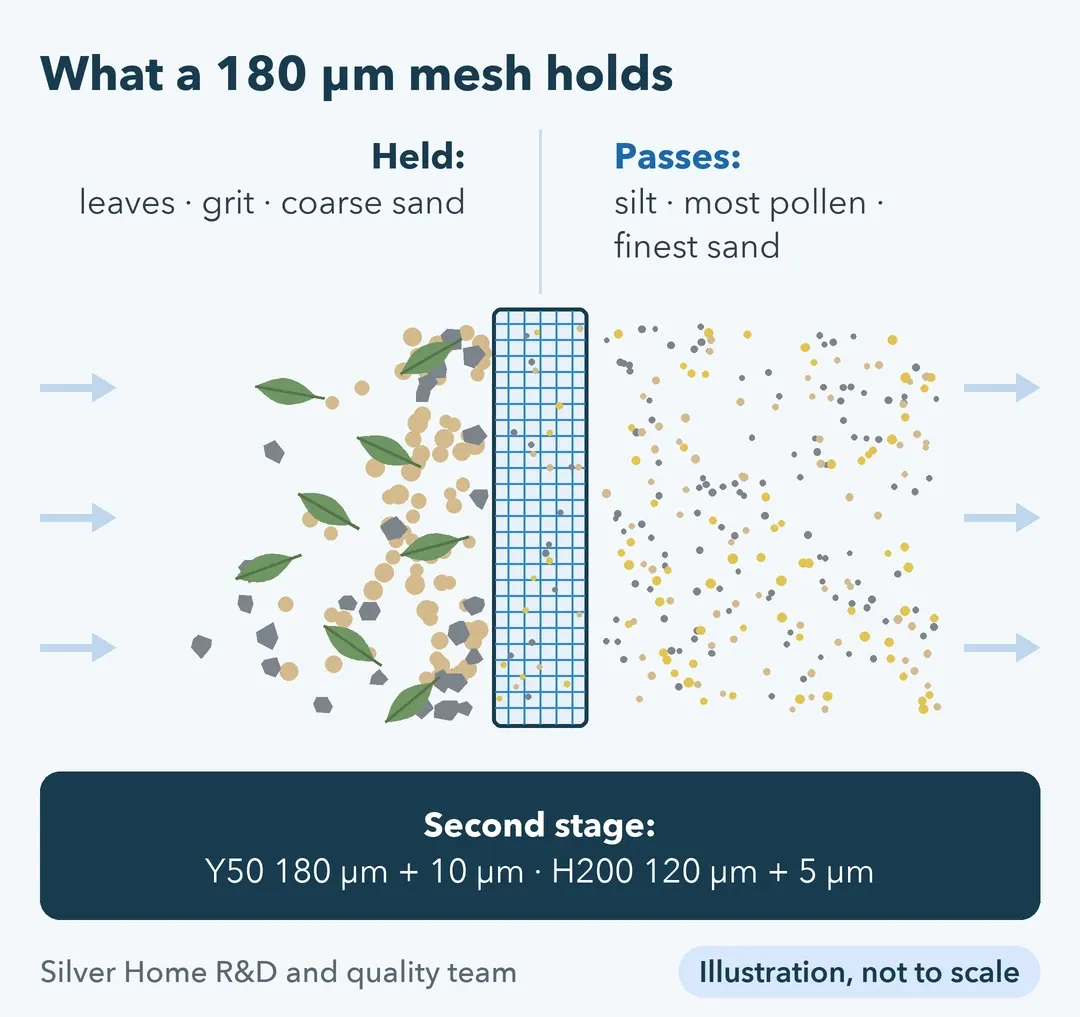Illustration of a 180 µm mesh holding leaves, grit and coarse sand while silt and pollen pass; second stages on Y50 and H200