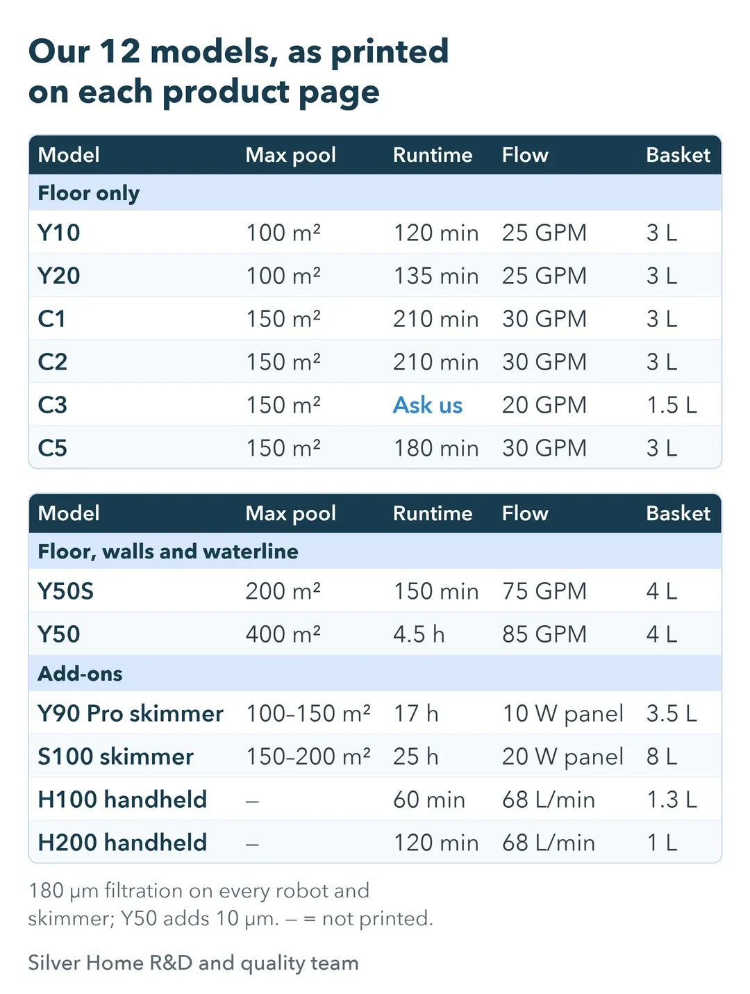 Table of 12 Silver Home pool cleaning models with max pool size, runtime, flow and basket volume, grouped by type